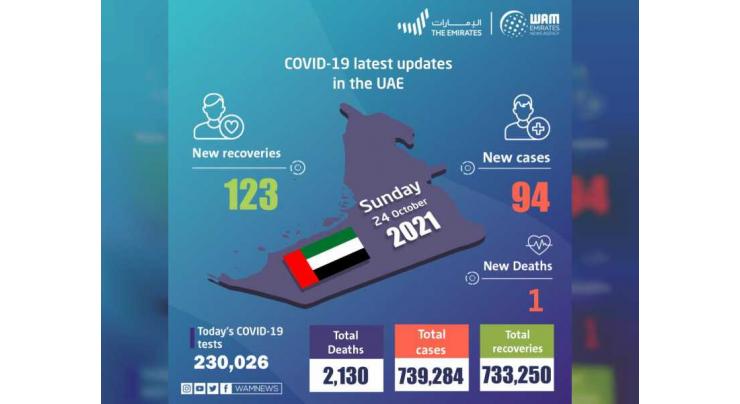 UAE announces 94 new COVID-19 cases, 123 recoveries, 1 death in last 24 hours