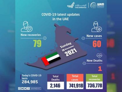 UAE announces 60 new COVID-19 cases, 79 recoveries, 1 death in last 24 hours