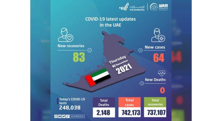 UAE announces 64 new COVID-19 cases, 83 recoveries, and no deaths in the last 24 hours