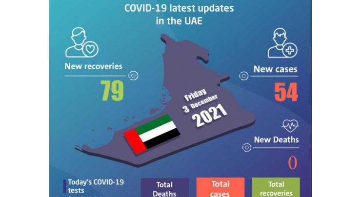 UAE announces 54 new COVID-19 cases, 79 recoveries, and no deaths in the last 24 hours