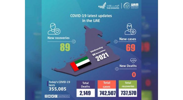 UAE announces 69 new COVID-19 cases, 89 recoveries, and no deaths in last 24 hours