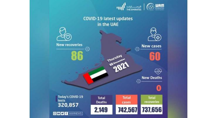 UAE announces 60 new COVID-19 cases, 89 recoveries, and no deaths in the last 24 hours