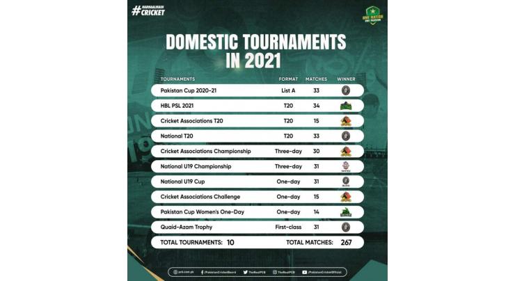PCB successfully delivered 267 domestic matches in 2021