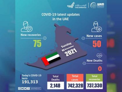 UAE announces 50 new COVID-19 cases, 75 recoveries, and no deaths in last 24 hours