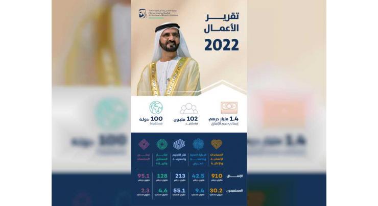 MBRGI&#039;s spending in 2022 reached AED1.4 billion on projects impacting 102 million lives in 100 countries