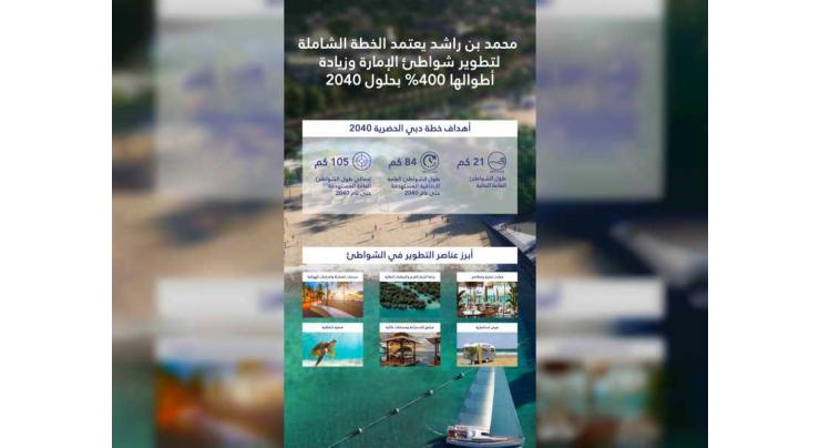 Mohammed bin Rashid approves ‘Dubai Master Plan for Public Beaches’