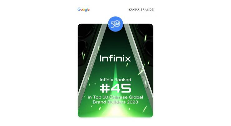 infinix-ranked-45-in-kantar-brandz-top-50-chinese-global-brand-builders-of-2023-urdupoint