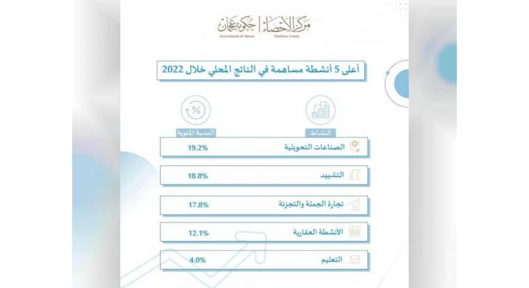 Ajman&#039;s GDP grew 5.7% in 2022: ASC