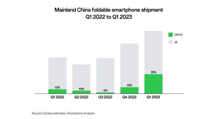 OPPO secures first place in China and fourth place in global smartphone shipments in H1 2023 following the success of Find N2 Flip