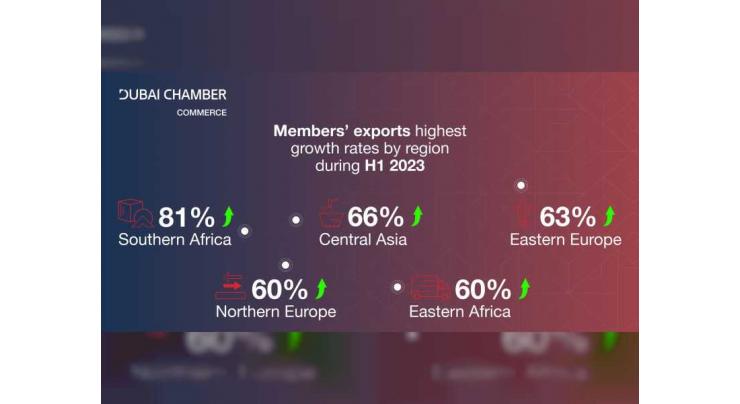 GCC revealed as top export and re-export market for Dubai Chamber of Commerce members during H1 2023