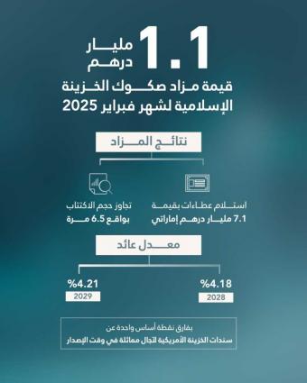 Islamic Treasury Sukuk auction for February 2025 attracts bids worth AED7.1 billion