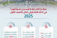 9.1mn passengers travel through Sharjah Airport in ..
