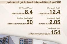 Ajman's real estate sector transactions up 37% in ..