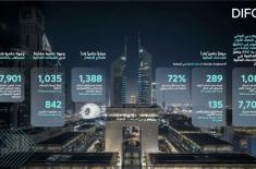 DIFC records best ever performance for H1 2025