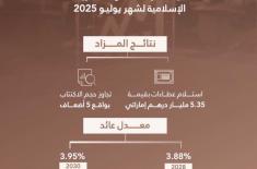 Islamic Treasury Sukuk auction for July 2025 attra ..