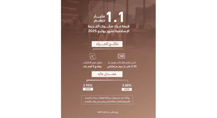 Islamic Treasury Sukuk auction for July 2025 attracts bids worth AED5.35 billion
