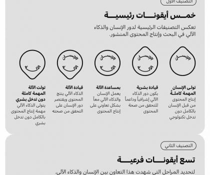 حمدان بن محمد يعتمد أول نظام تصنيف عالمي يوضح مدى مشاركة الذكاء الآلي مع الإنسان في البحوث وإنتاج المحتوى