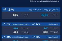 Orient Insurance achieves AED503 million profit in ..