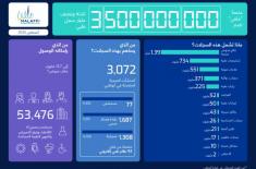 'Malaffi' reaches 3.5 billion clinical records: Do ..