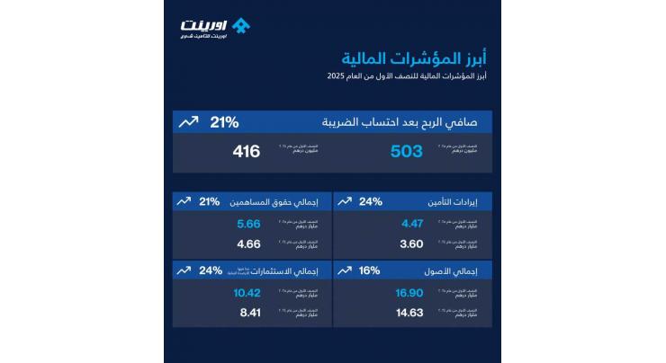 Orient Insurance achieves AED503 million profit in H1 2025