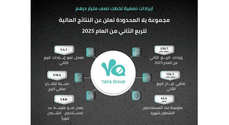 Yalla Group’s revenues reach AED310.7 million in Q2