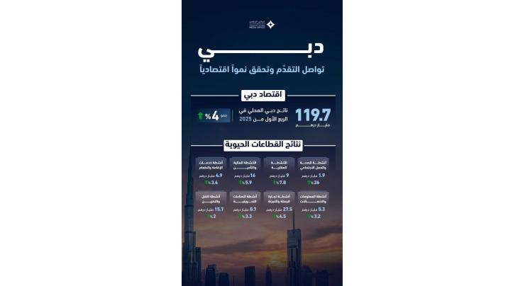 Dubai’s GDP reaches AED119.7 billion in Q1 2025, rising 4% YoY