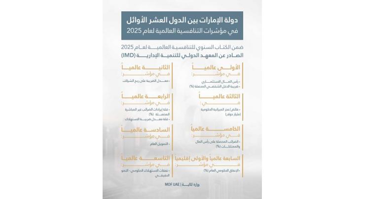 UAE ranks 16th globally in ‘Government Support Index’ in IMD World Competitiveness Yearbook 2025
