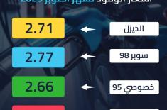 UAE Fuel Price Committee announces prices for Octo ..