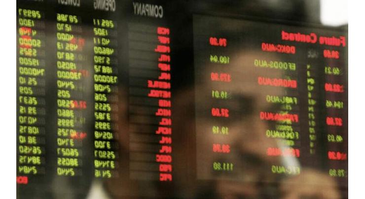PSX gains 146 points to close at 165,640