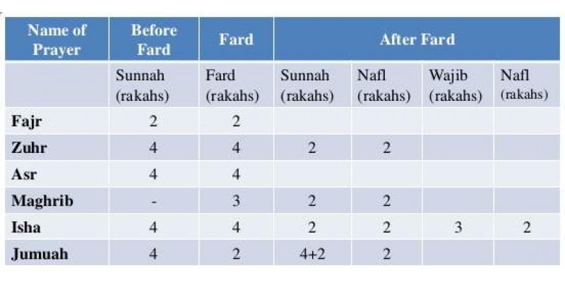 Namaz Rakats - How Many Rakats Are In Each Prayer And What Are Their Names?
