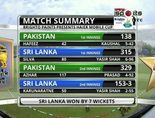پاک سری لنکا ٹیسٹ ‘ سری لنکا نے دوسرے ٹیسٹ میں پاکستان کو 7وکٹوں سے شکست دے کر سیریز 1-1سے برابر کردی