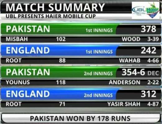 دوسرا ٹیسٹ ، پاکستان نے انگلینڈ کو 178 رنز سے ہرا کر سیریز میں 1-0 کی برتری حاصل کر لی