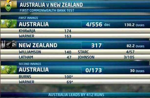 پہلا ٹیسٹ، آسٹریلیا نے نیوزی لینڈ پر 239 رنز کی برتری کے باوجود بھی فالو آن نہ دیا