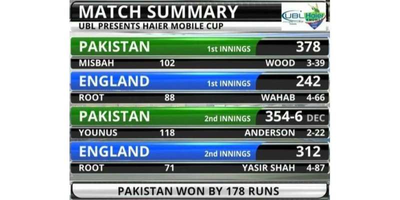 دوسرا ٹیسٹ ، پاکستان نے انگلینڈ کو 178 رنز سے ہرا کر سیریز میں 1-0 کی برتری ..