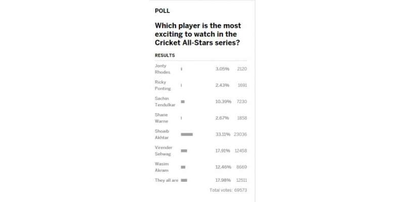 کرکٹ آل سٹار سیریز، نجی ویب سائٹ پول کے مطابق شعیب اختر پسندیدہ کھلاڑی