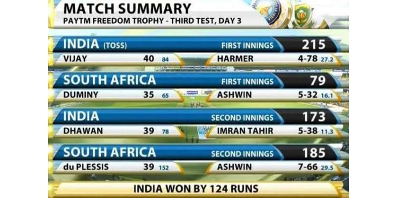 ناگپور ٹیسٹ ، بھارت نے جنوبی افریقہ کو 124 رنز سے شکست د یکر سیریز میں ..