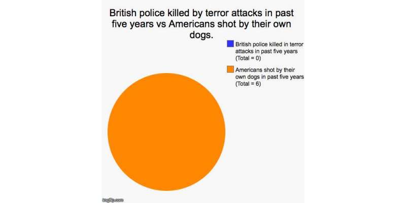 کتوں کے ”ہاتھوں“ مرنے والے برطانوی اور امریکی پولیس اہلکاروں کی تعداد