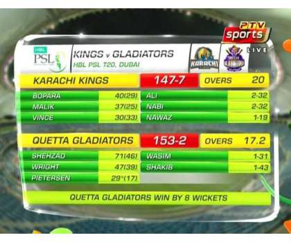 پاکستان سپر لیگ، کوئٹہ گلیڈیٹر نے کراچی کنگز کو 8 وکٹوں سے شکست دے دی