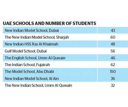 متحدہ عرب امارات: کیرلہ کے تمام سکولوں کا سالانہ رزلٹ 100%رہا