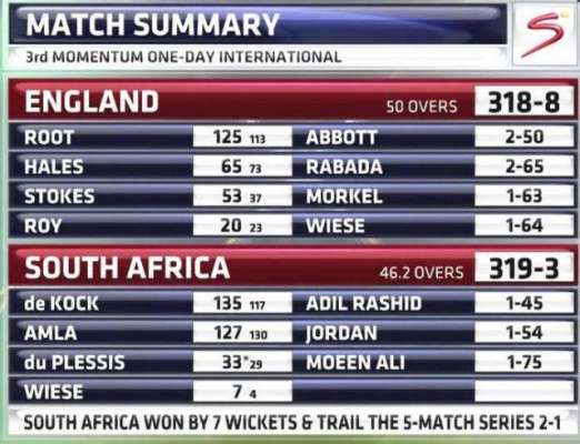 جنوبی افریقہ نے تیسرے ایک روزہ میچ میں انگلینڈ کو 7وکٹوں سے شکست دیدی