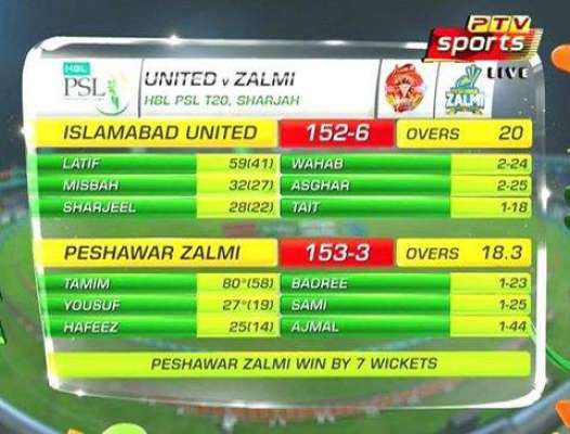 پاکستان سپر لیگ ، پشاور زلمی نے اسلام آباد یونائیٹڈ کو 7وکٹوں سے شکست دیدی