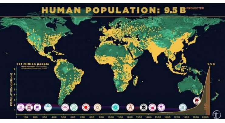 انسانی آبادی کو ایک ارب ہونے میں 2 لاکھ اور 7 ارب ہونے میں 200 سال لگے
