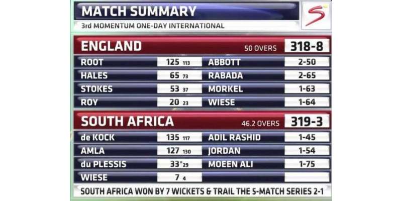 جنوبی افریقہ نے تیسرے ایک روزہ میچ میں انگلینڈ کو 7وکٹوں سے شکست دیدی