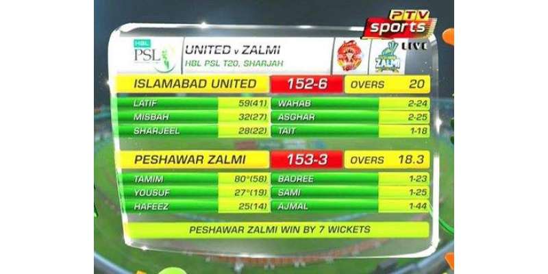 پاکستان سپر لیگ ، پشاور زلمی نے اسلام آباد یونائیٹڈ کو 7وکٹوں سے شکست ..