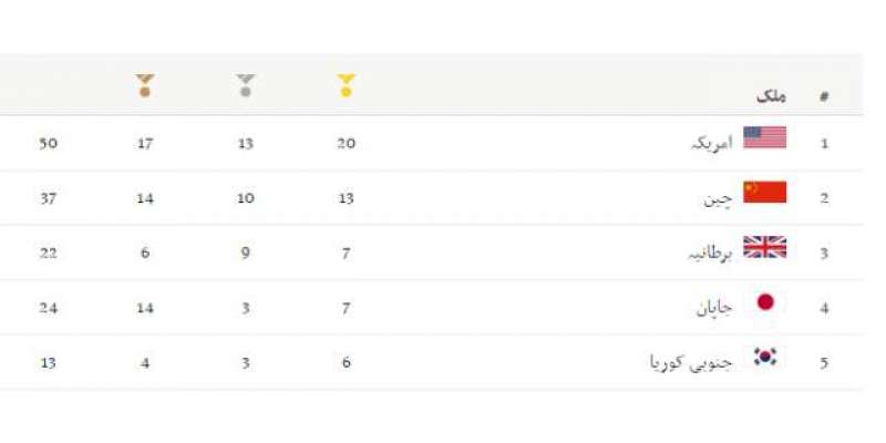 ریو اولمپکس میں امریکا نے میڈلز کی نصف سنچری مکمل کرلی