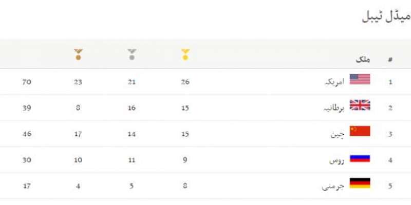 ریو اولمپکس میں امریکہ 26 گولڈ، 21 سلور اور 22 برانز میڈلز کے ساتھ سر فہرست