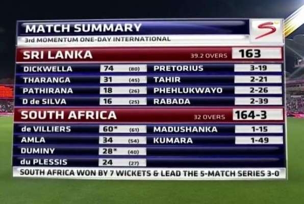 جنوبی افریقہ نے تیسرے ون ڈے انٹرنیشنل میں سری لنکا کو 7 وکٹوں سے ہرا کر سیریز جیت لی