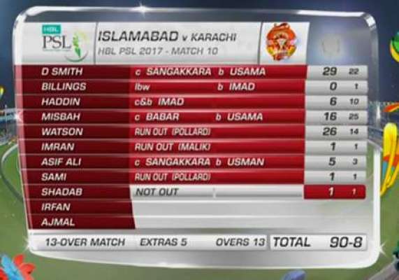 پاکستان سپر لیگ،اسلام آباد یونائیٹڈ نے کراچی کنگز کو جیت کے لیے 95رنز کا ہدف دے دیا