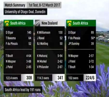 ڈیونیڈن ٹیسٹ، جنوبی افریقہ نے دوسری اننگز میں 6 وکٹوں کے نقصان پر 224 رنز بنا لئے