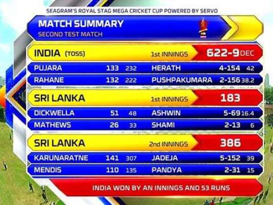 بھارت نے کولمبو ٹیسٹ میں سری لنکا کو اننگز اور 53 رنز سے ہرا کر سیریز میں 2-0 کی فیصلہ کن برتری حاصل کر لی